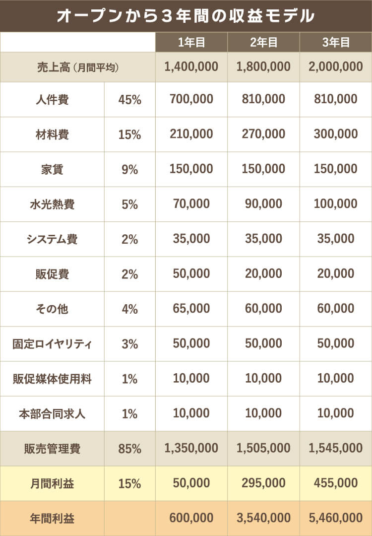 NUTTE（ヌッテ）売上シミュレーション