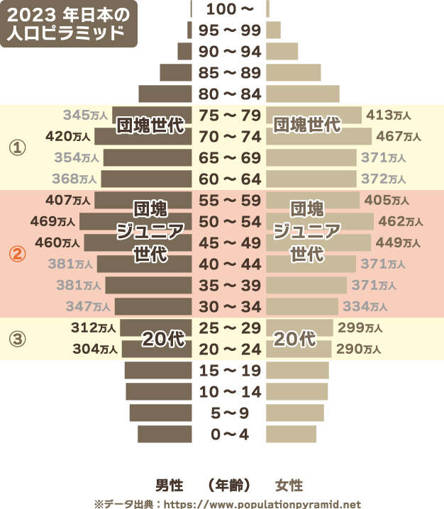 2023年 日本の人口ピラミッド 図